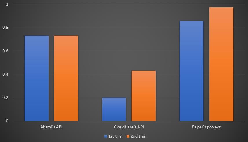 Graph 2